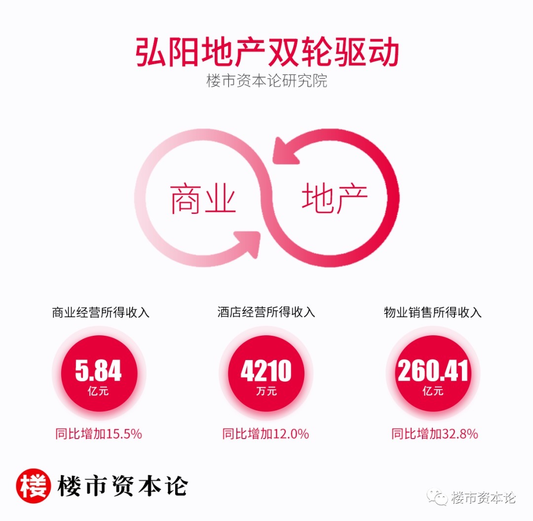 弘阳|弘阳地产三线绿档信号足:营收大涨32%,一二线土储超7成