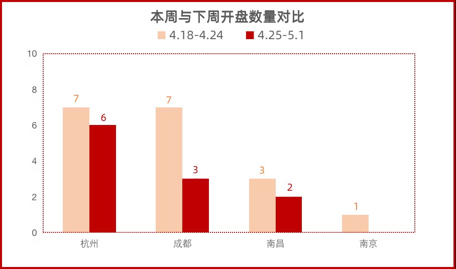 下周全国仅11个项目开盘 楼市热度锐减？|开盘日历| 销售价格