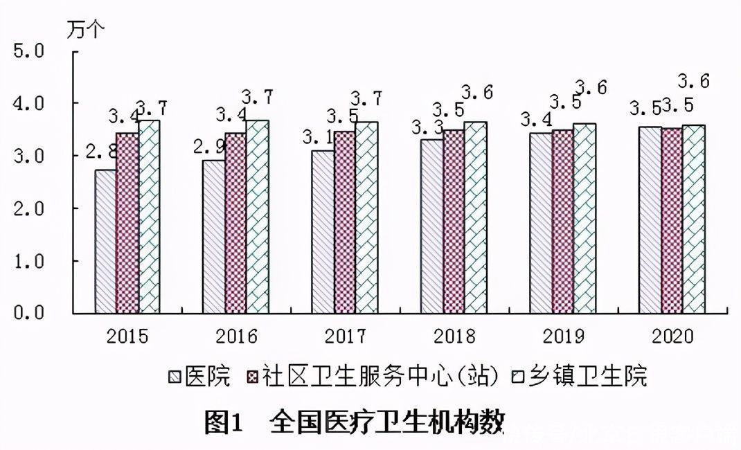 乡镇卫生院|去年全国医疗卫生机构增加15377个，卫生人员增加54.7万人