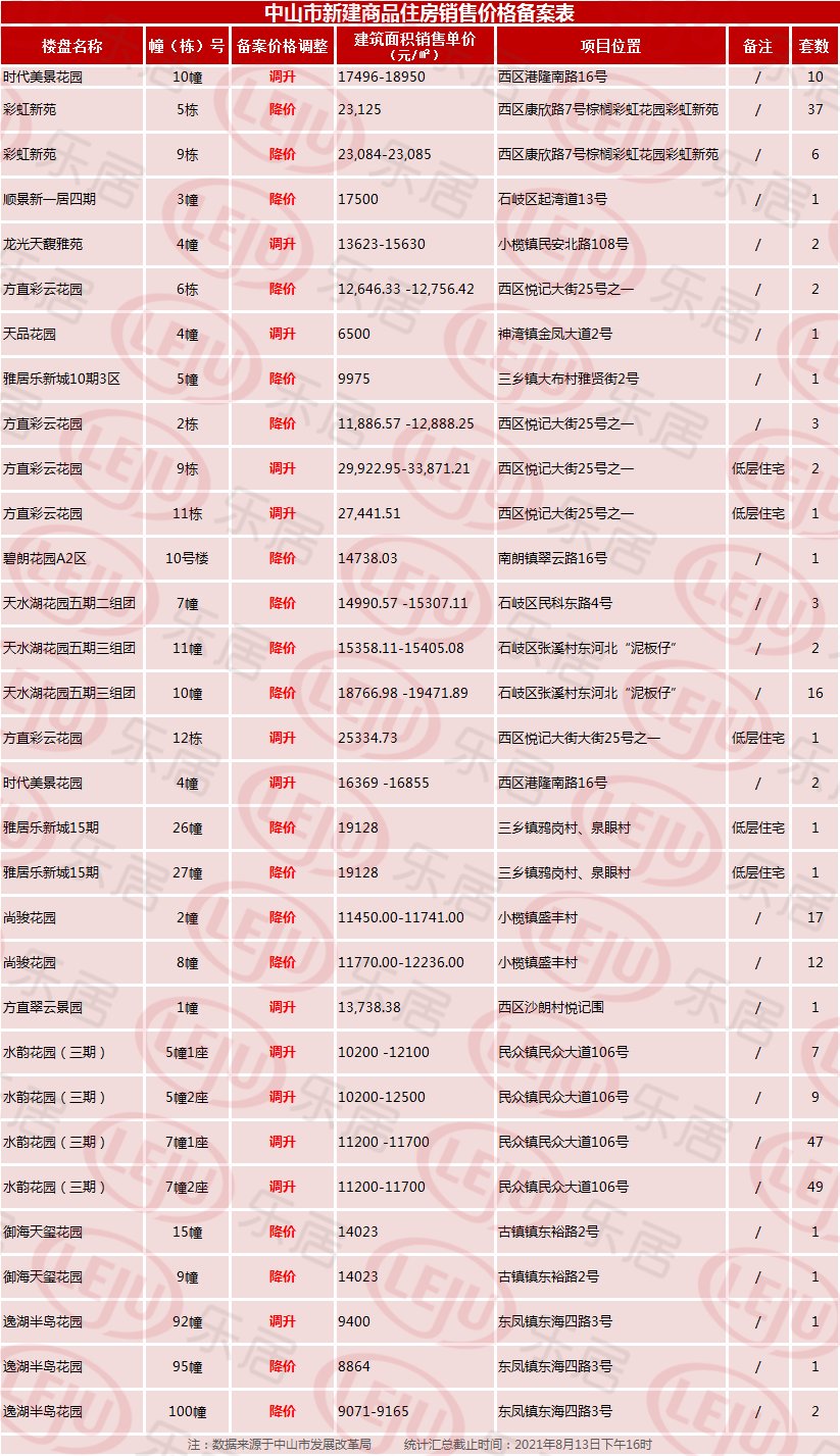 中山|市场成交丨石岐龙光新盘首开人气火爆!上周全市住宅成交932套!
