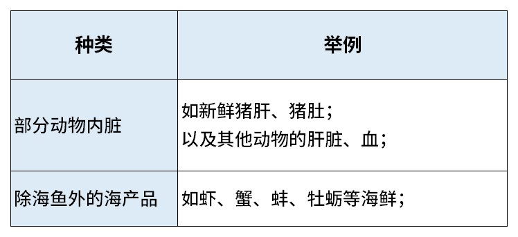 饮食|胆固醇高不能吃鸡蛋？4个表格教你饮食控制胆固醇，就看这一篇！