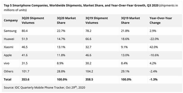掉出|Q3全球手机市场：苹果掉出前三，vivo增长强劲，小米营收大涨35%