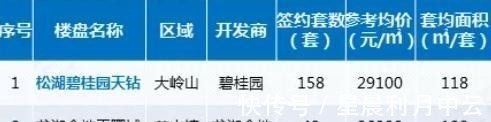 均价|“银十”来了东莞新房成交量大涨225