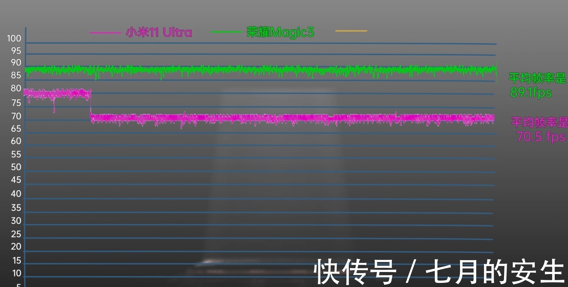 旗舰机|荣耀、华为、小米旗舰机性能深度评测，我发现骁龙888又行了？