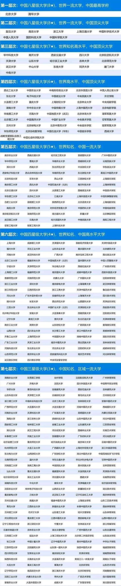 西工大|400所星级大学排行榜！西工大、上财只是6星，武大、厦大只是7星！