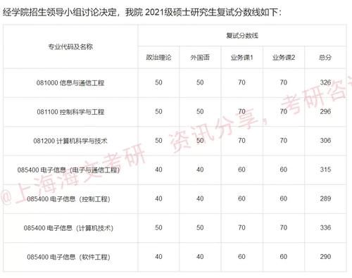 华东理工大学2021考研各院系复试线汇总