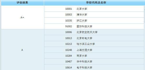 高于|考研后身价倍涨的10大专业，明显高于本科生！