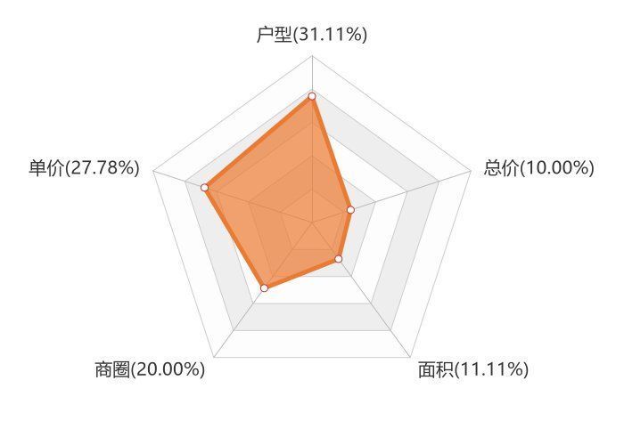 城子河区|11月鸡西新房用户关注度大数据报告