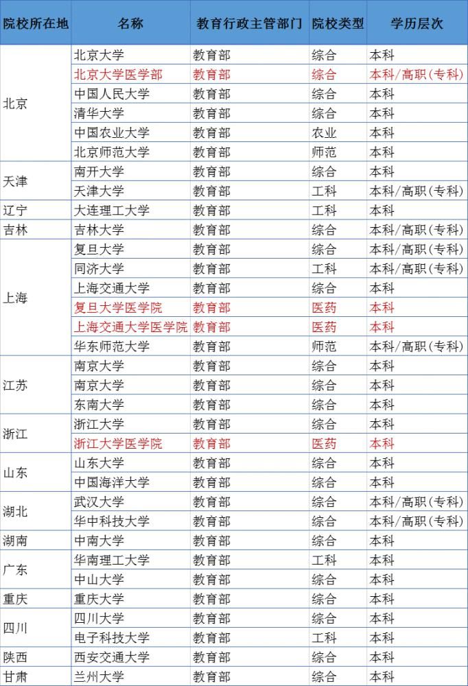 关注！强基计划中的36所院校全部都是部属大学！部属大学真有这么强？