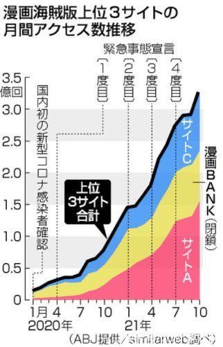 日本|日本业界痛斥盗版漫画危及创新 年损额已超总销售额