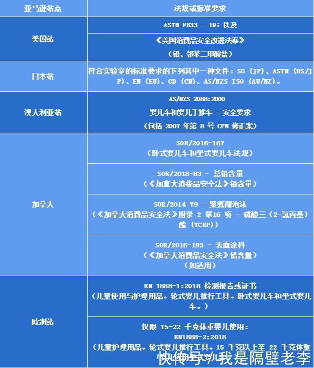 澳大利亚|婴儿车在美国亚马逊售卖需要符合的要求？澳大利亚AS/NZS 2088:2000-