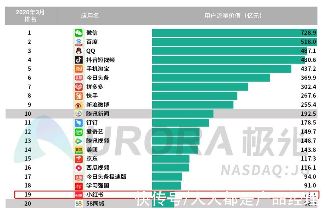 微信|小红书最新融资5亿美元：品牌方如何在小红书获取私域流量