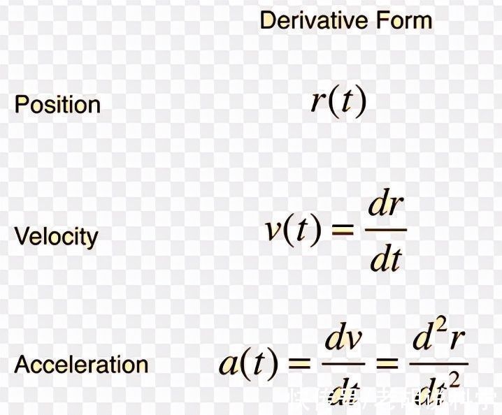 导数|很难想象没有导数的数学和物理学，导数概念背后的直觉及其应用