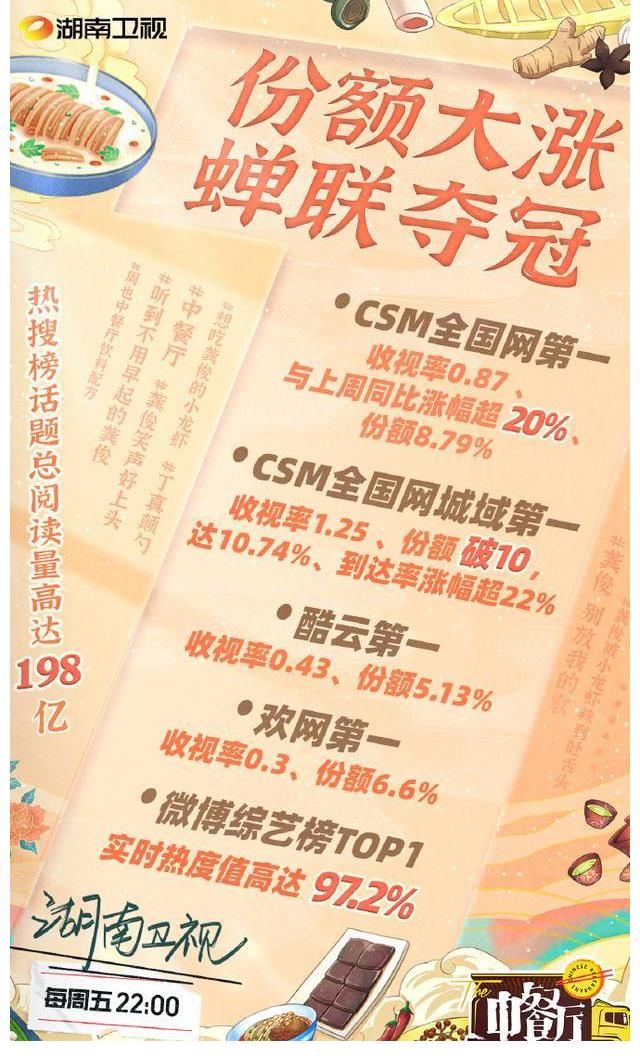 大厨|太子变大厨 龚俊参与录制的《中餐厅5》收视率六网第一