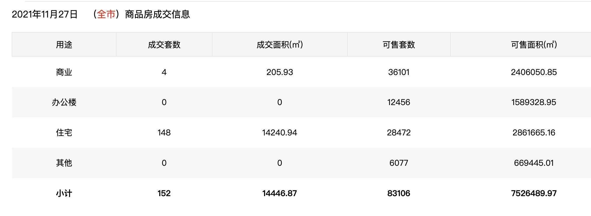 11月27日深圳住宅成交148套 面积14240.94㎡|市场成交| 住宅