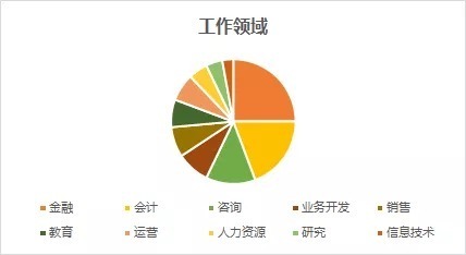 msc|跃工场留学｜毕业于“王爱曼华”四所英国高校的学生都去了哪里？