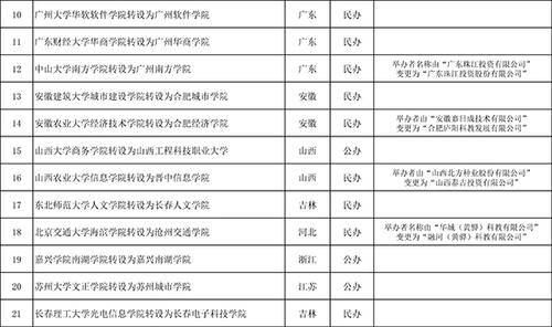 高等学校|教育部公示名单：21所独立学院拟转设为本科高等学校