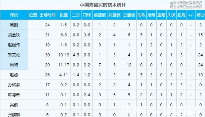 世预赛|男篮世预赛锋线表现评价无人可用，2位冲NBA的球员快进队支援！