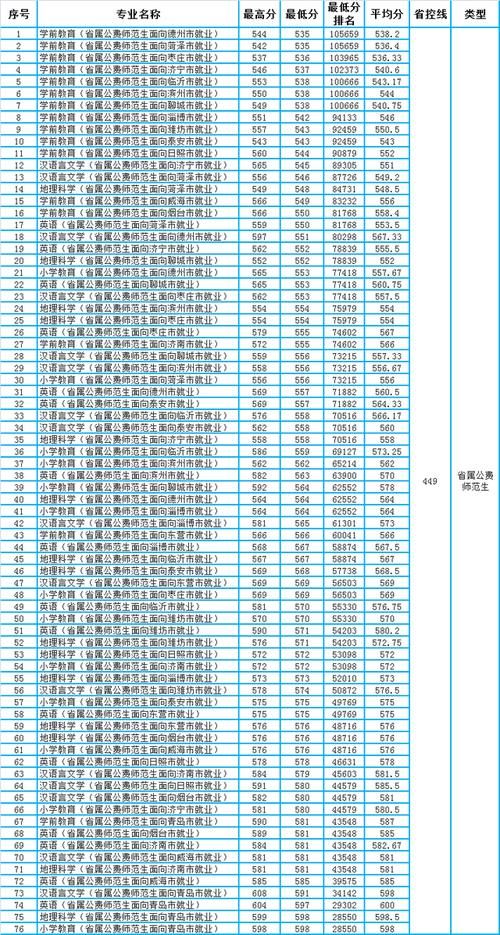 本科|青岛大学2020年山东省本科各批次分专业录取分数统计（含排位）