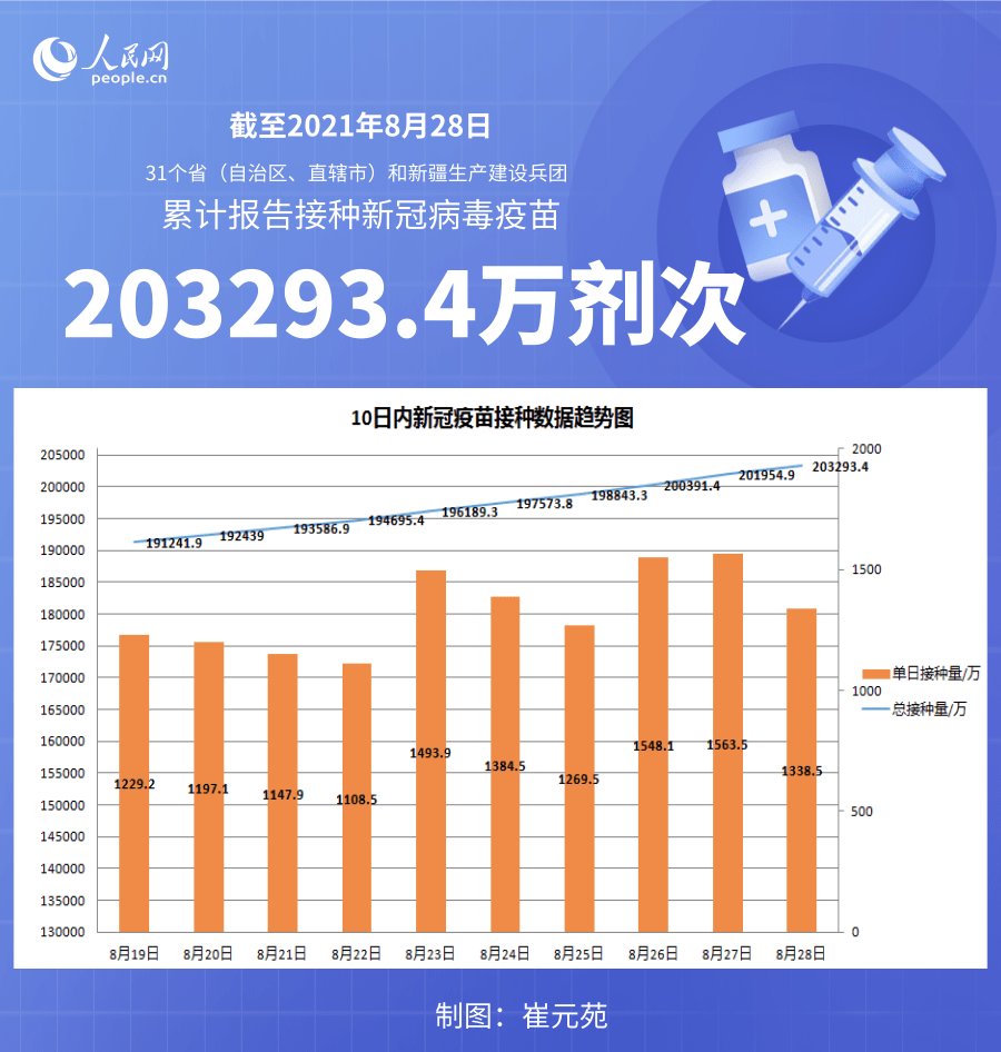 全国|国家卫健委：截至8月28日全国累计接种新冠病毒疫苗203293.4万剂次