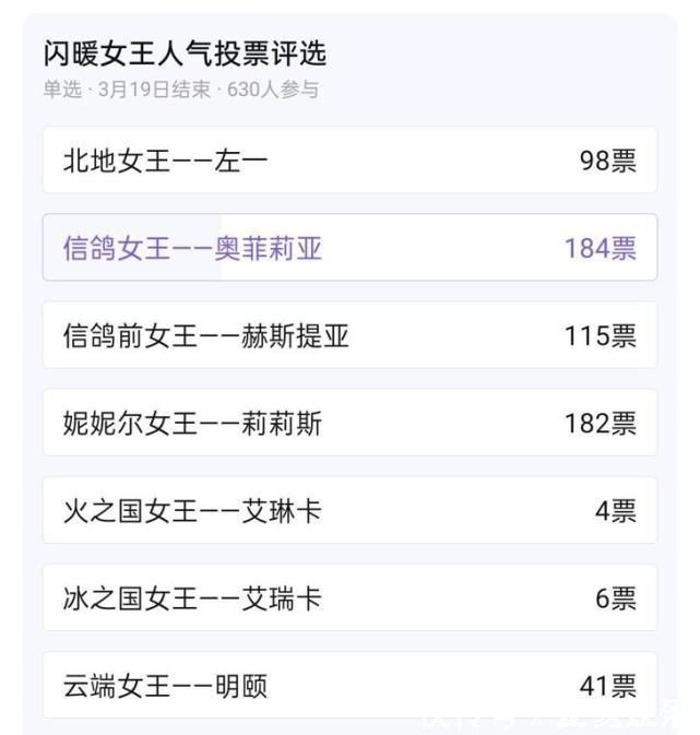 套装|闪耀暖暖:玩家搞女王人气票选,莉莉斯不是第1,红白皇后垫底