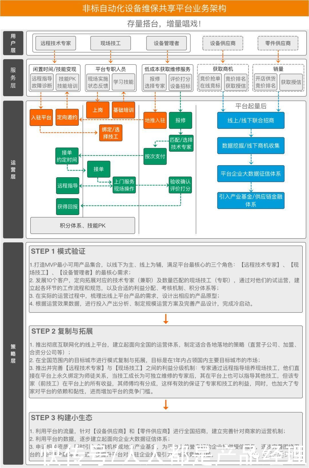 架构|一张图架构「非标自动化设备共享维保服务平台」