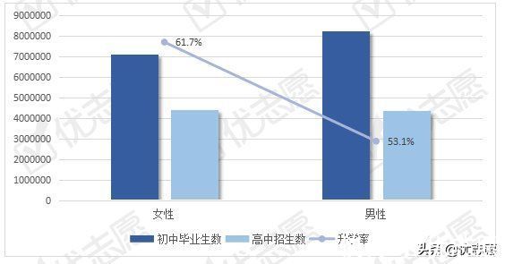 黑龙江|2020年全国中考升学情况分析：超四成初中毕业生无法升入普高