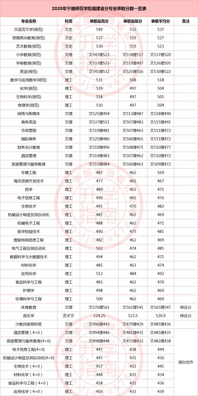 莆田学院等24所福建高校公布2020年分专业录取分数！福建考生多少分能上？