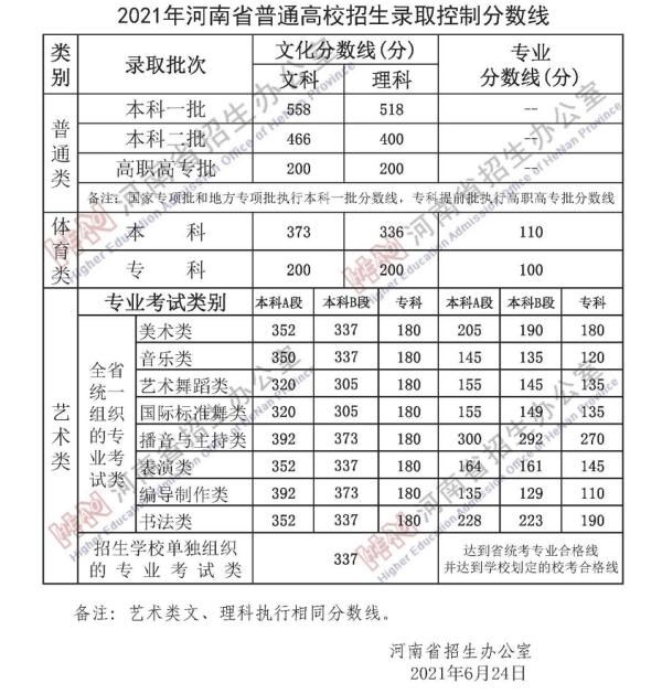 招生录取|2021年河南省普通高校招生录取控制分数线公布！