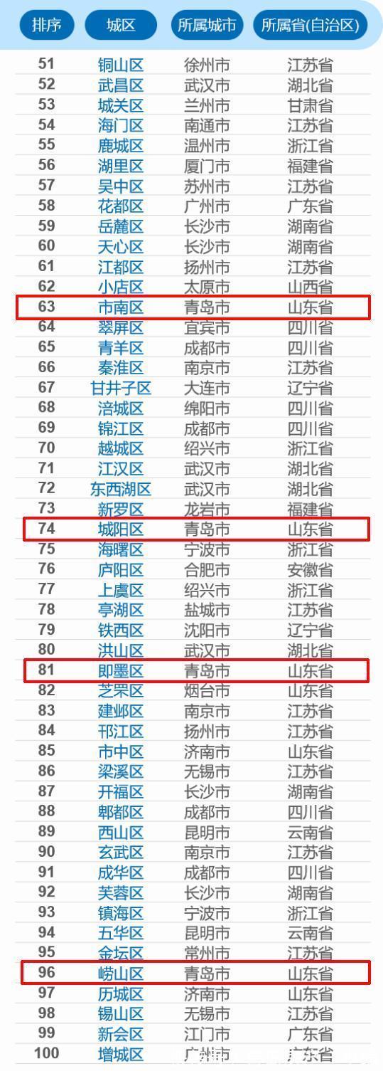 青岛市|[贝壳快讯]黄岛上榜！中国百强区公布