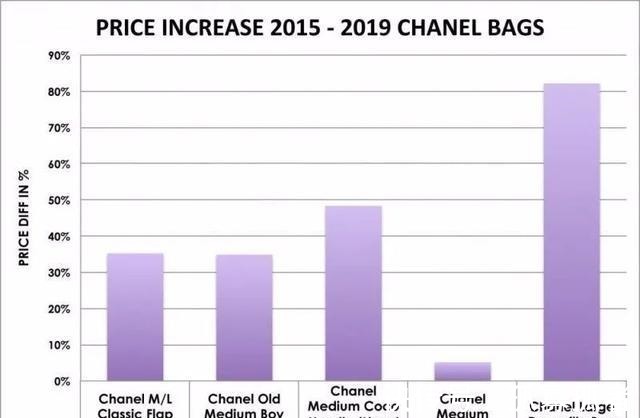 coco 买吗Chanel 又又又涨价了……!