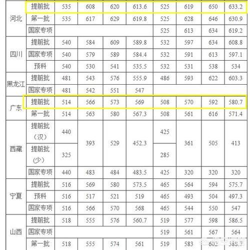 高考多少分可以上免费师范学校？