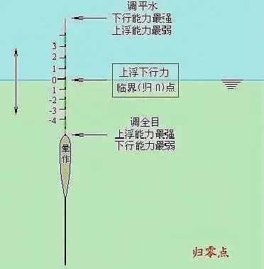 冬钓鲫鱼“漂相”乱?这样一调,吃口全是黑漂,提竿就中!