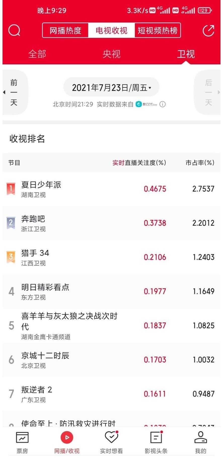 《夏日少年派》首播收视力压《奔跑吧》，但却存在一大隐患