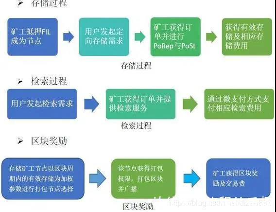 区块链数据存储,开启未来信息时代大门