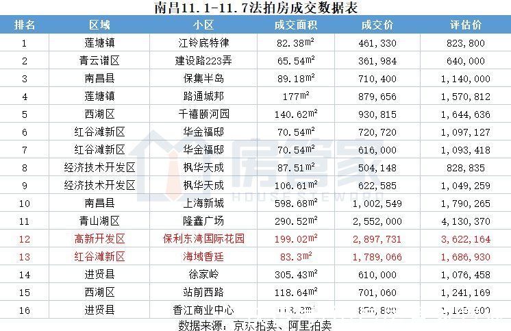 法拍房|上周南昌法拍房仅成交16套，环比大幅下降，或成本月最低成交周