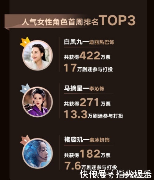 狼殿下|大赏投票第1周战报：数据脱水后王大陆李沁排名焦灼，肖战有变动？