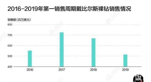 钻石！人造钻石和天然钻石几乎没差别，可以量产，为何钻石价格没有降！