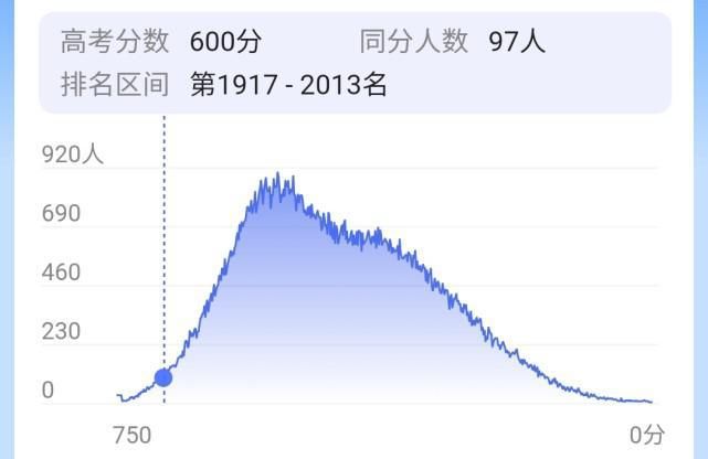 文科|高考，考600分很难吗？能上什么档次的大学？