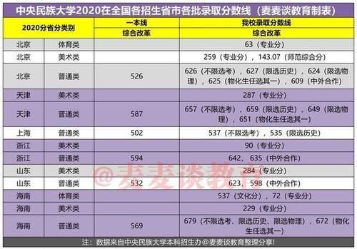 985大学档次排名公布：中央民族大学垫底？附去年全国各批分数线