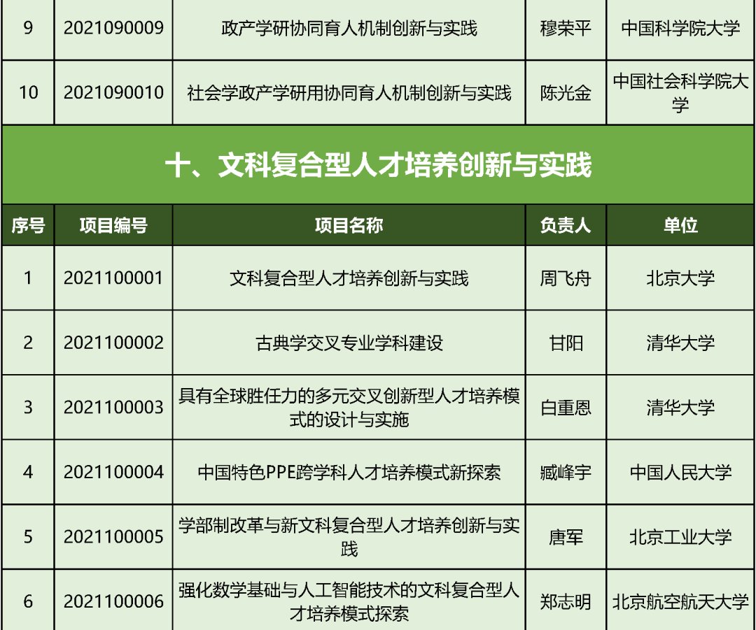 专业课程|教育部首批“新文科”立项：北京高校198个项目入选