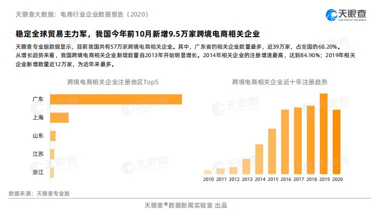 行业|天眼查大数据：电商行业企业数据报告（2020）