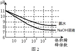 常温下 将1ml Ph均为11的氨水与naoh溶液分别加水稀释 请在图中画出两溶液的ph随体积稀释倍数的变化曲线 加必要标注 快资讯