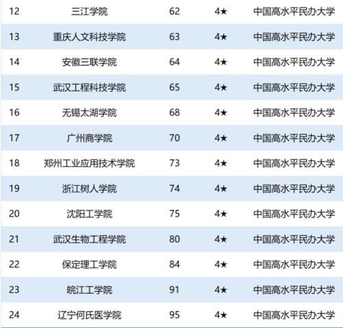 民办大学|2020年中国民办大学星级排名：73所高校获四星级以上！你的学校呢