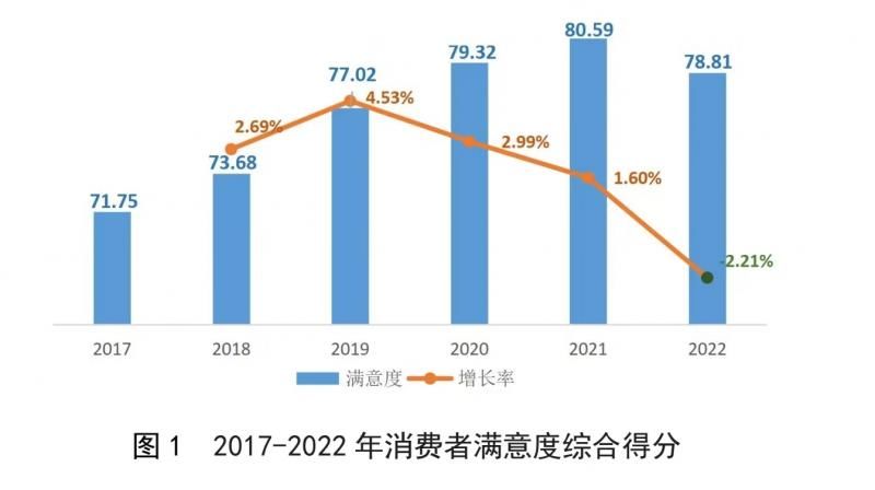 关注3?15｜中消协发布2022年百城消费者满意度测评报告北京市排名第九