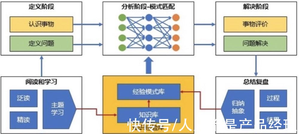 文章|看的干货这么多，真的有用吗？