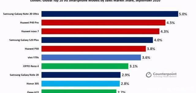 三星|三星Note20Ultra是今年9月全球最畅销的5G机型