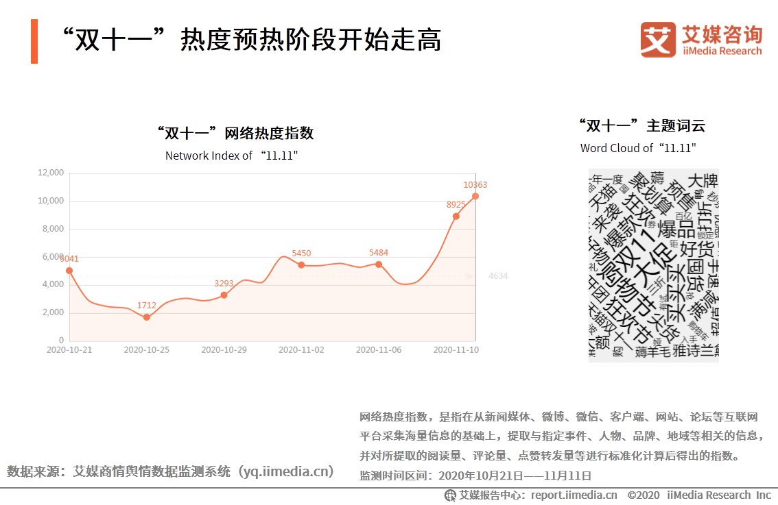 电商|2020年双十一电商行业报告：近六成用户质疑直播电商优惠力度