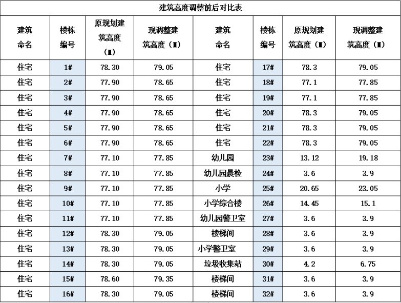 干井棚户区|总建面49.44万方，观山湖干井棚户区改造项目规划公示