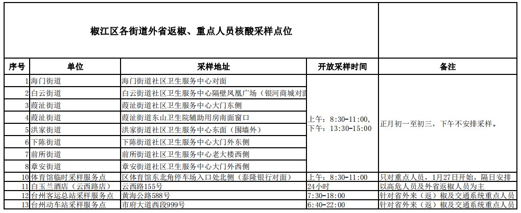 病例|杭州报告1例新冠肺炎确诊病例，椒江预警：不聚集 少聚餐！